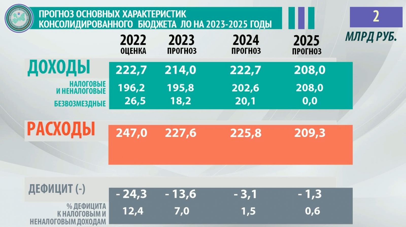 Бюджет в феврале 2024 года